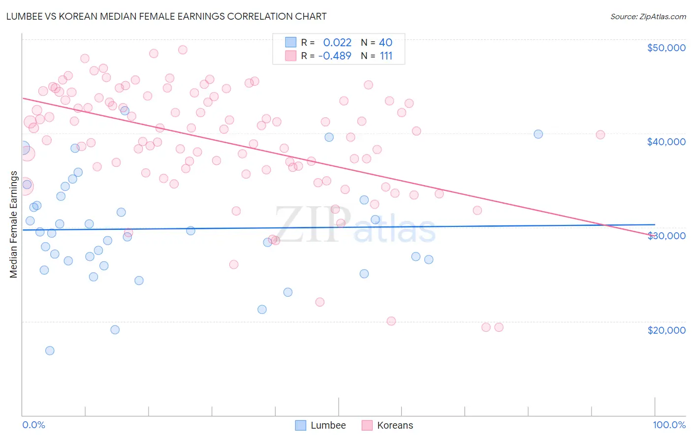 Lumbee vs Korean Median Female Earnings