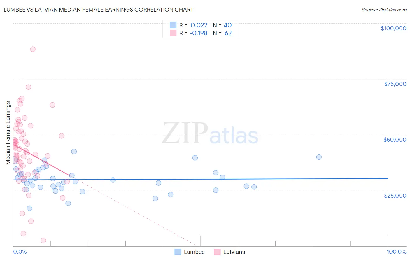 Lumbee vs Latvian Median Female Earnings