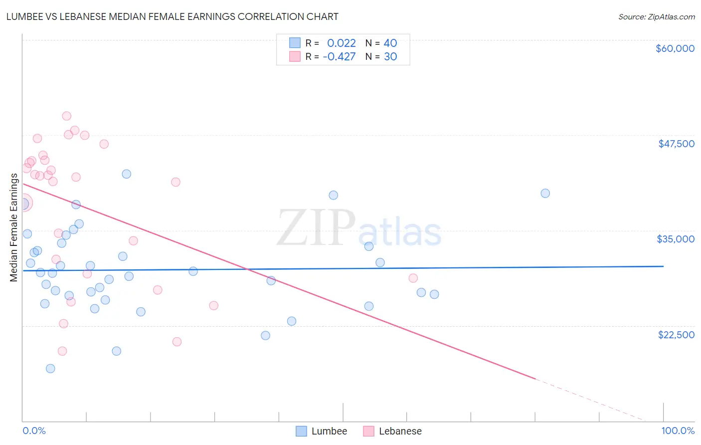 Lumbee vs Lebanese Median Female Earnings