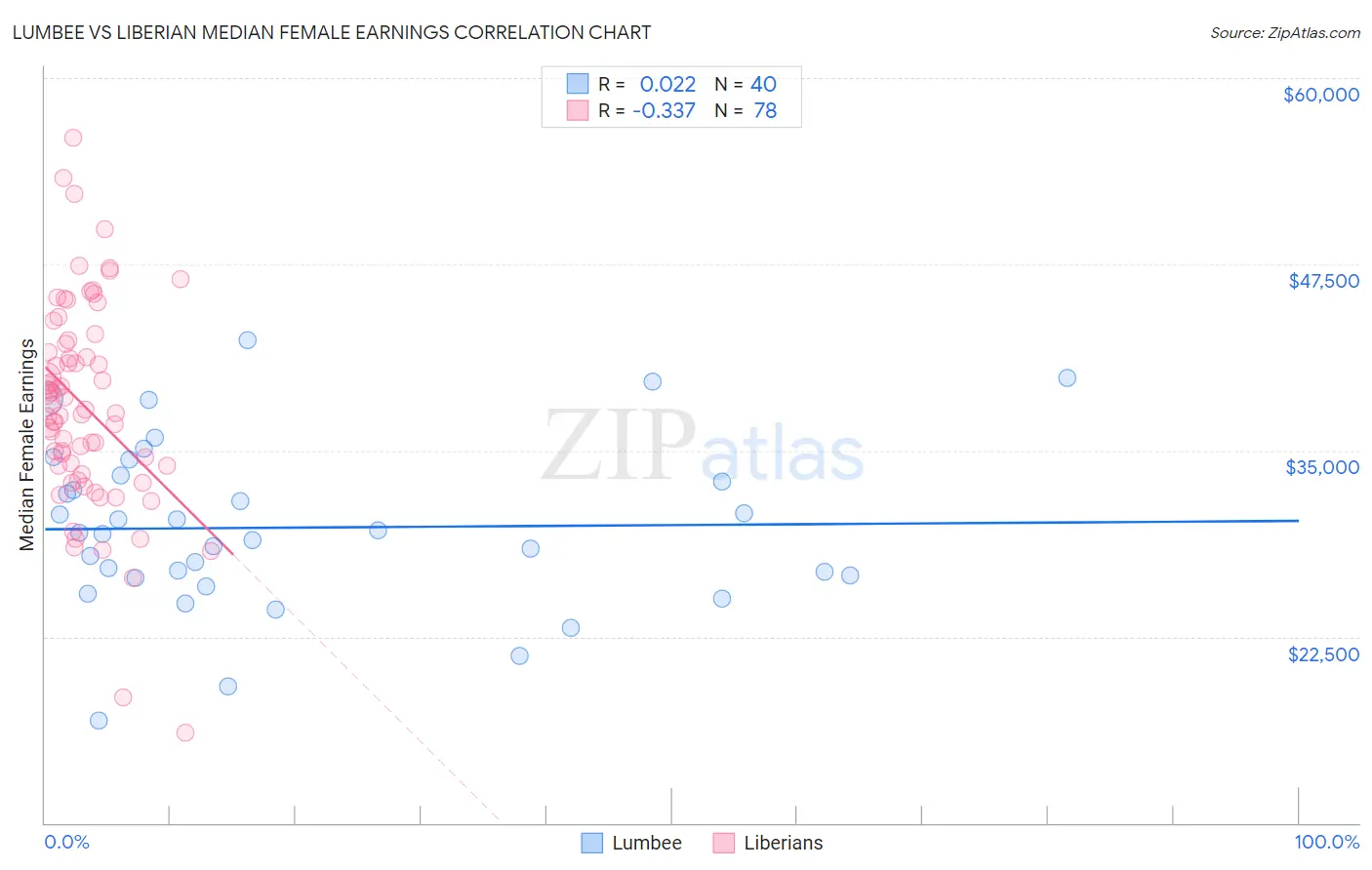 Lumbee vs Liberian Median Female Earnings