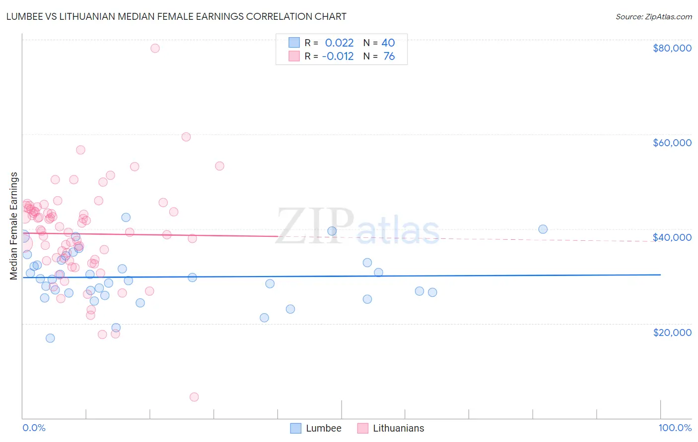 Lumbee vs Lithuanian Median Female Earnings