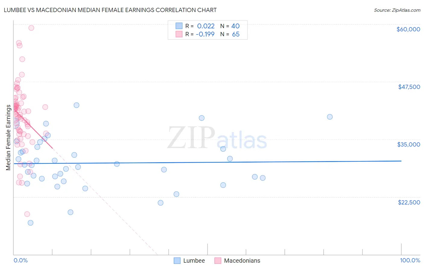 Lumbee vs Macedonian Median Female Earnings