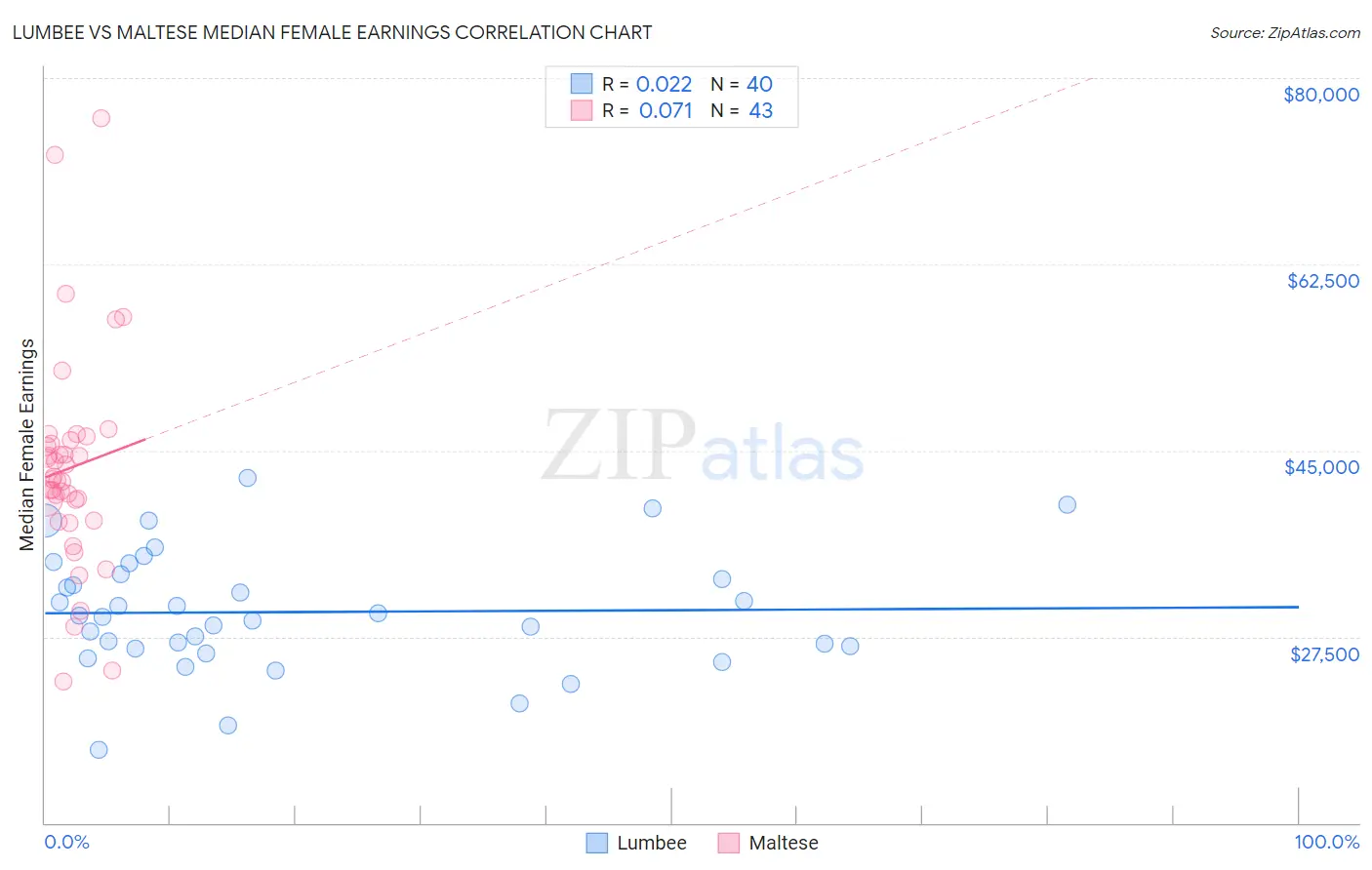 Lumbee vs Maltese Median Female Earnings