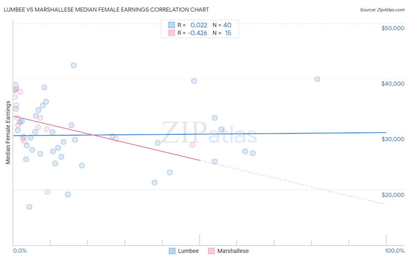 Lumbee vs Marshallese Median Female Earnings