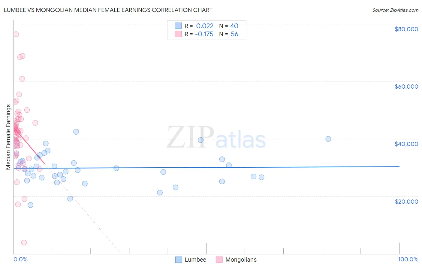 Lumbee vs Mongolian Median Female Earnings