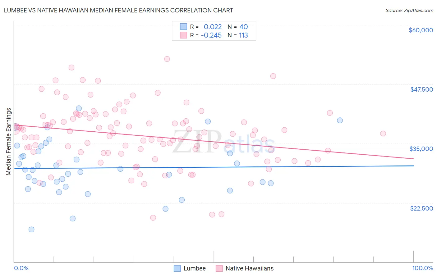 Lumbee vs Native Hawaiian Median Female Earnings