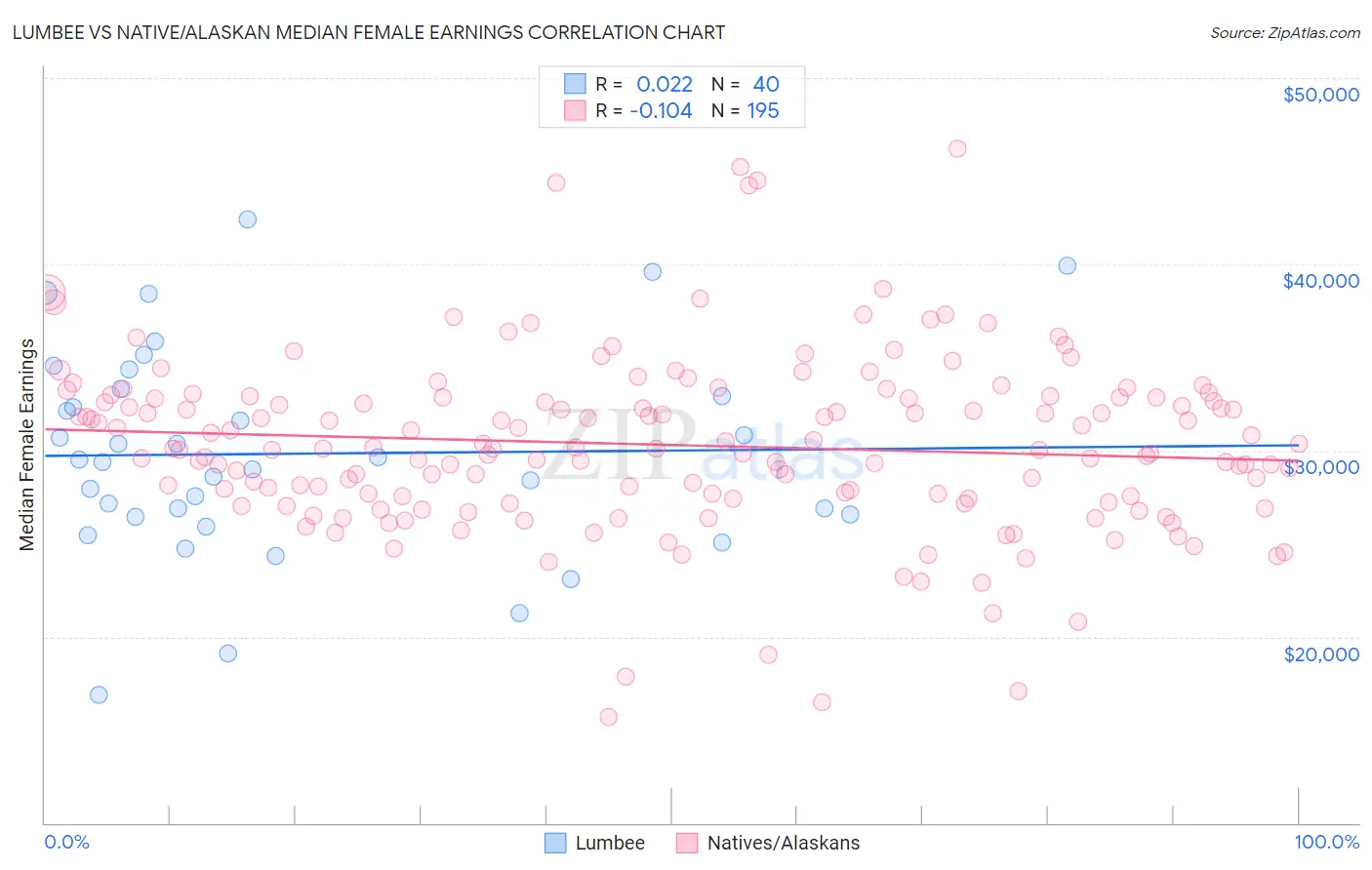 Lumbee vs Native/Alaskan Median Female Earnings