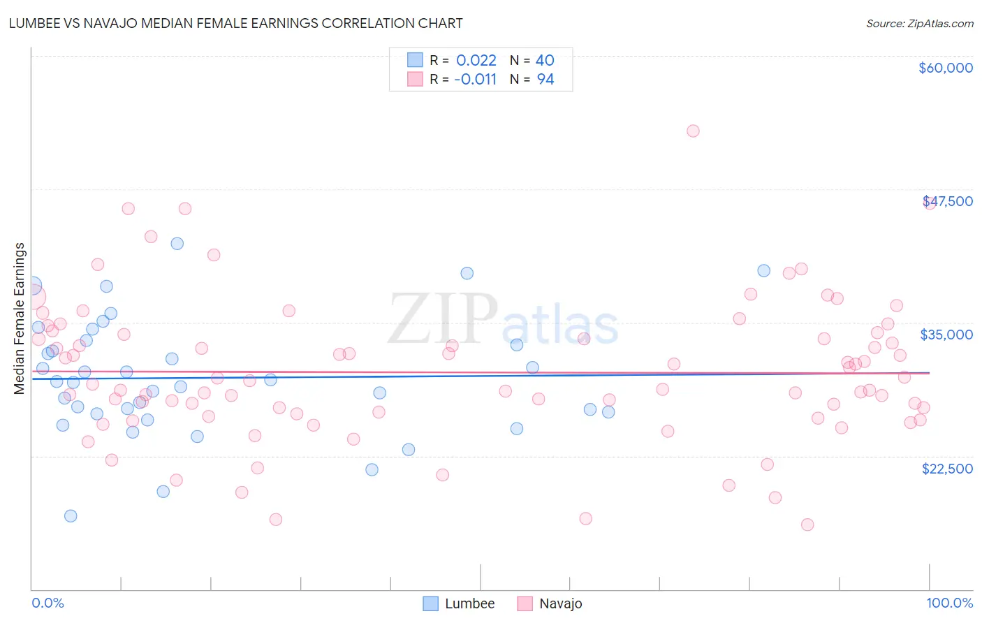 Lumbee vs Navajo Median Female Earnings