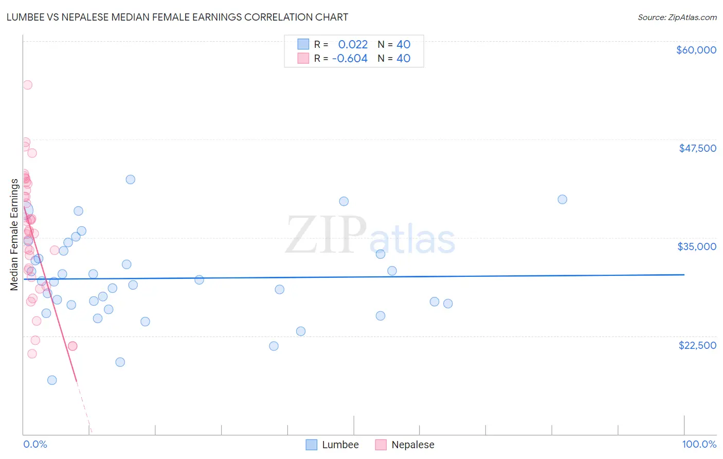 Lumbee vs Nepalese Median Female Earnings