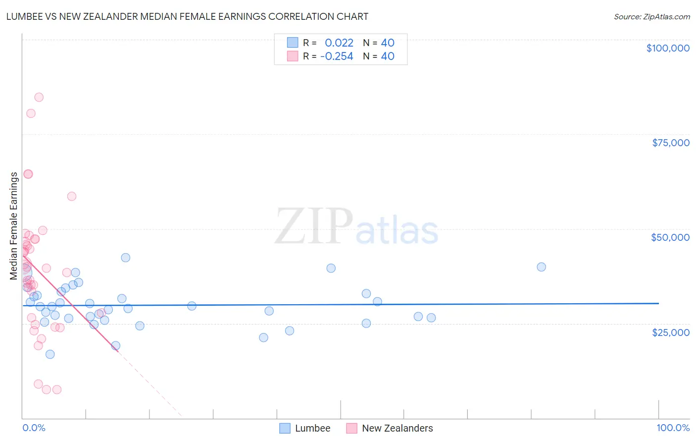 Lumbee vs New Zealander Median Female Earnings