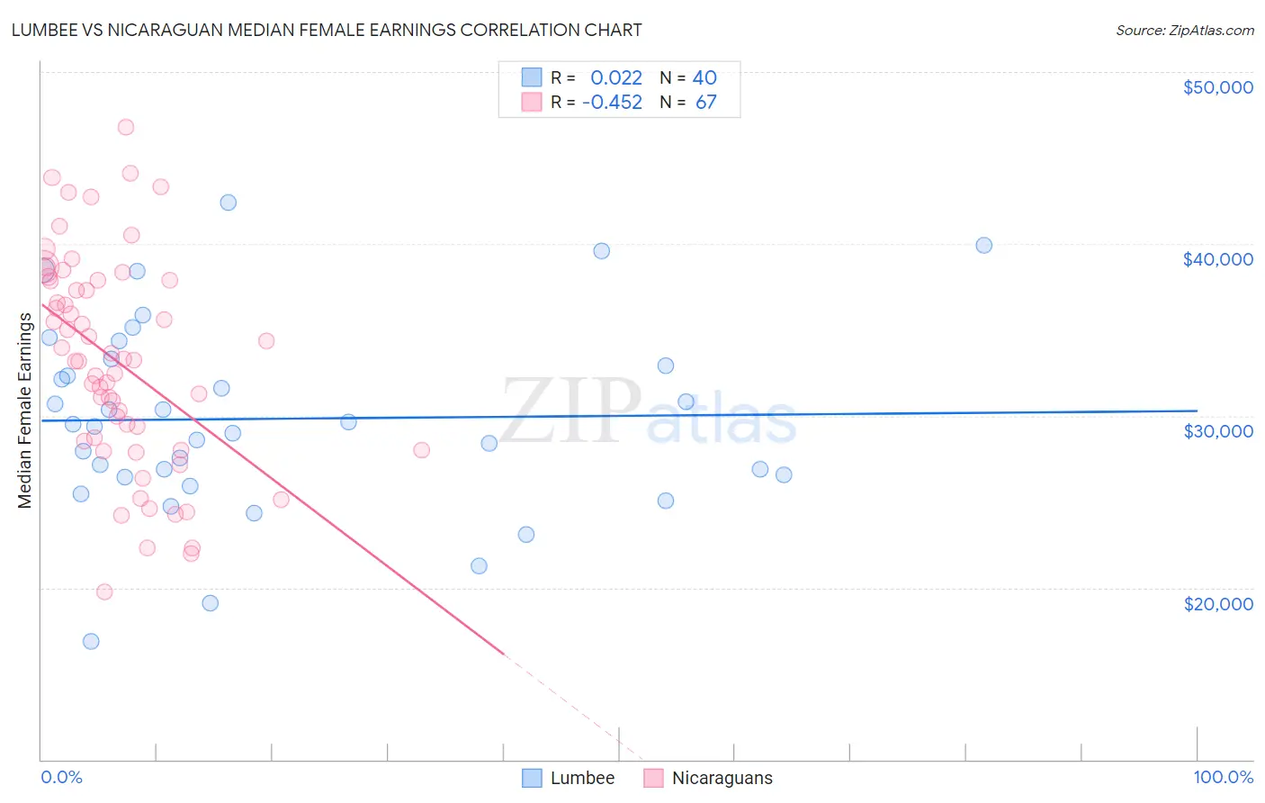 Lumbee vs Nicaraguan Median Female Earnings