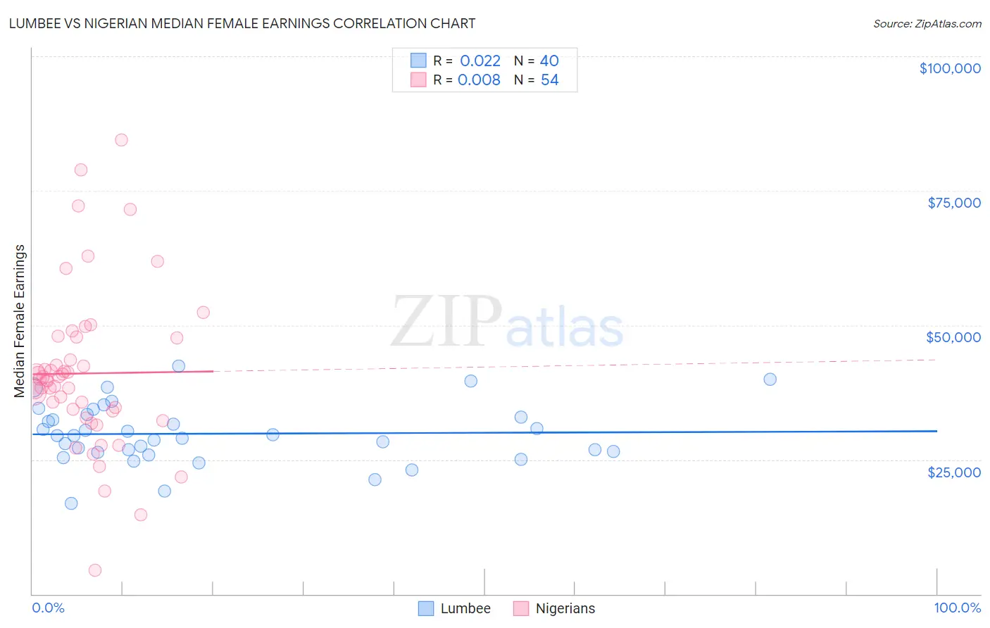 Lumbee vs Nigerian Median Female Earnings