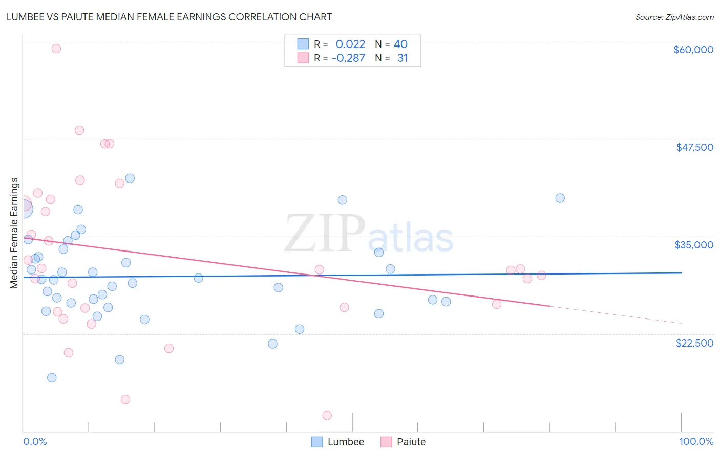 Lumbee vs Paiute Median Female Earnings