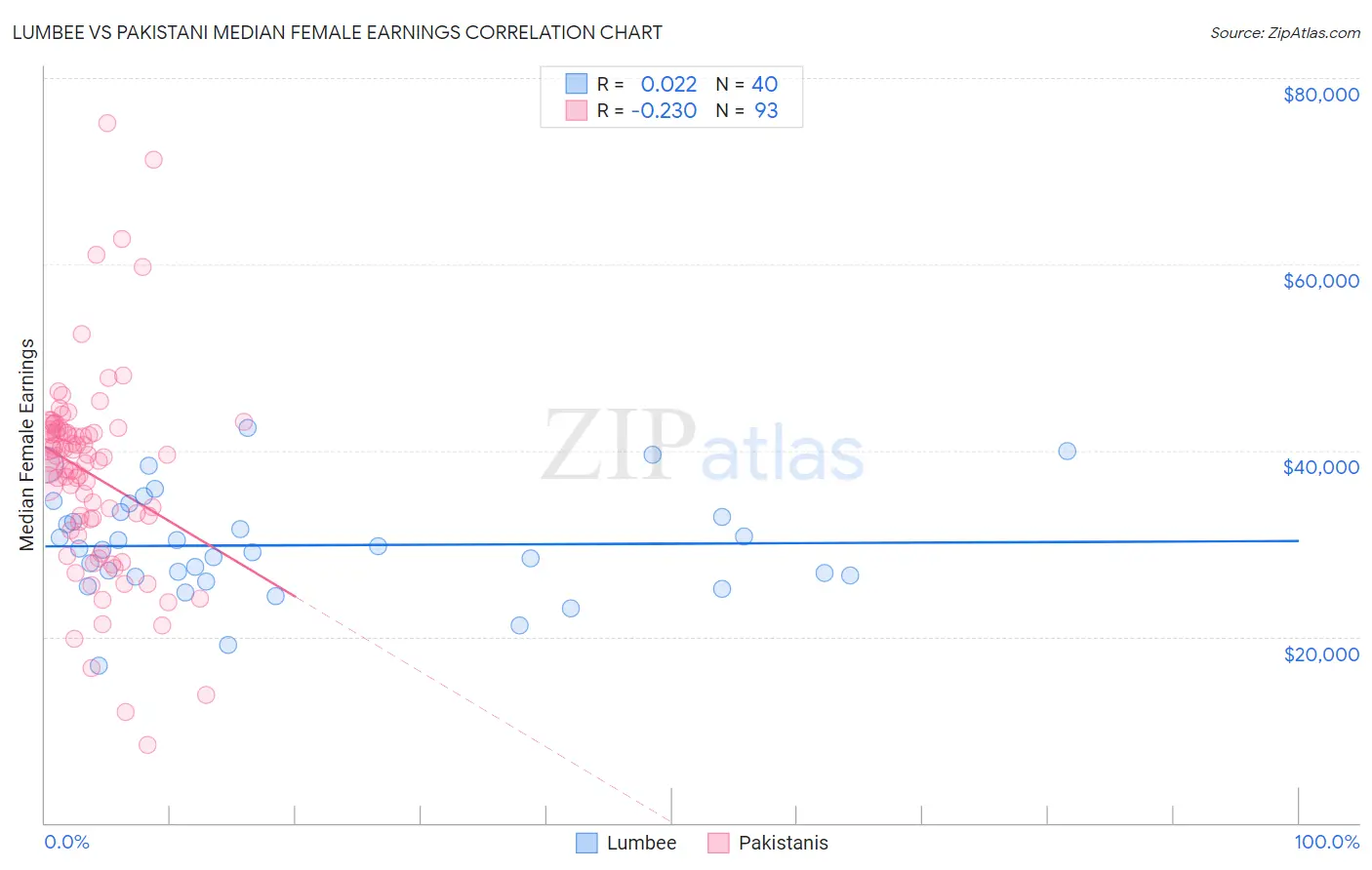 Lumbee vs Pakistani Median Female Earnings