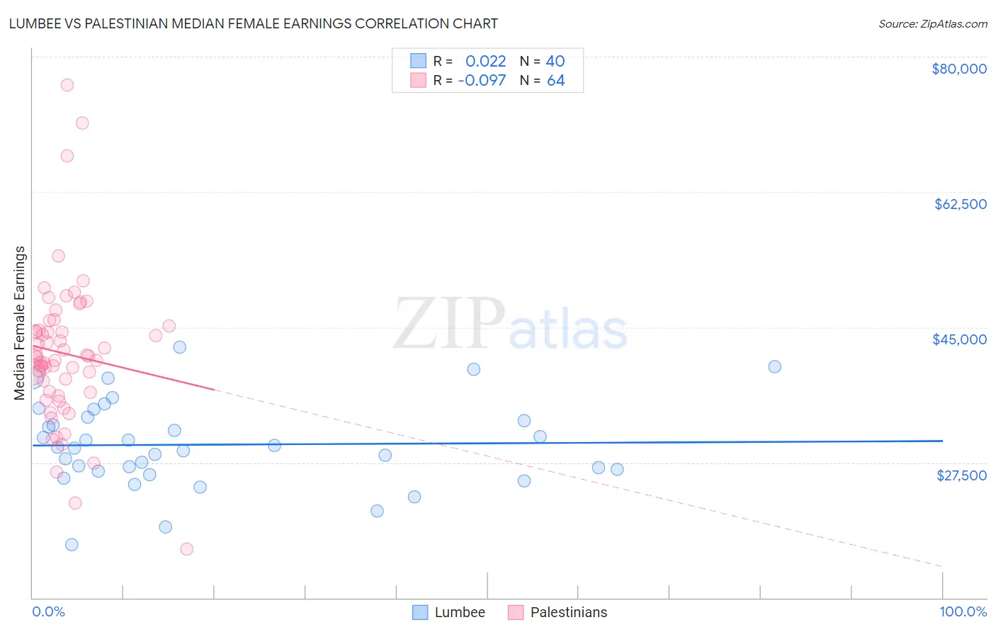 Lumbee vs Palestinian Median Female Earnings