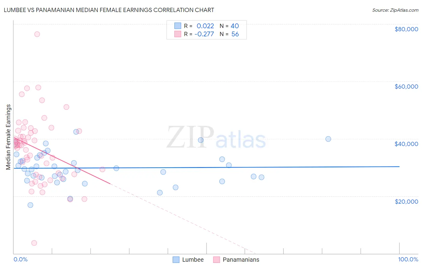 Lumbee vs Panamanian Median Female Earnings