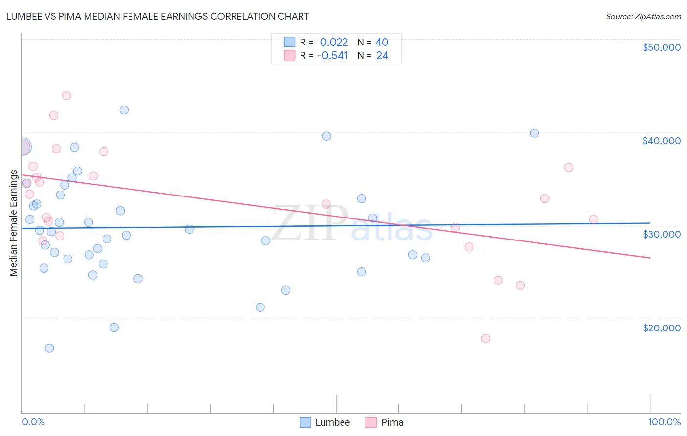 Lumbee vs Pima Median Female Earnings