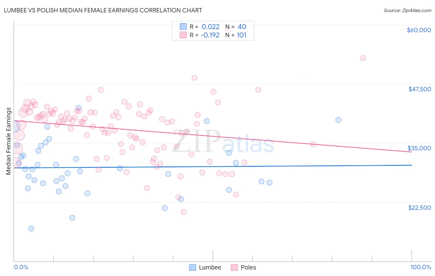 Lumbee vs Polish Median Female Earnings