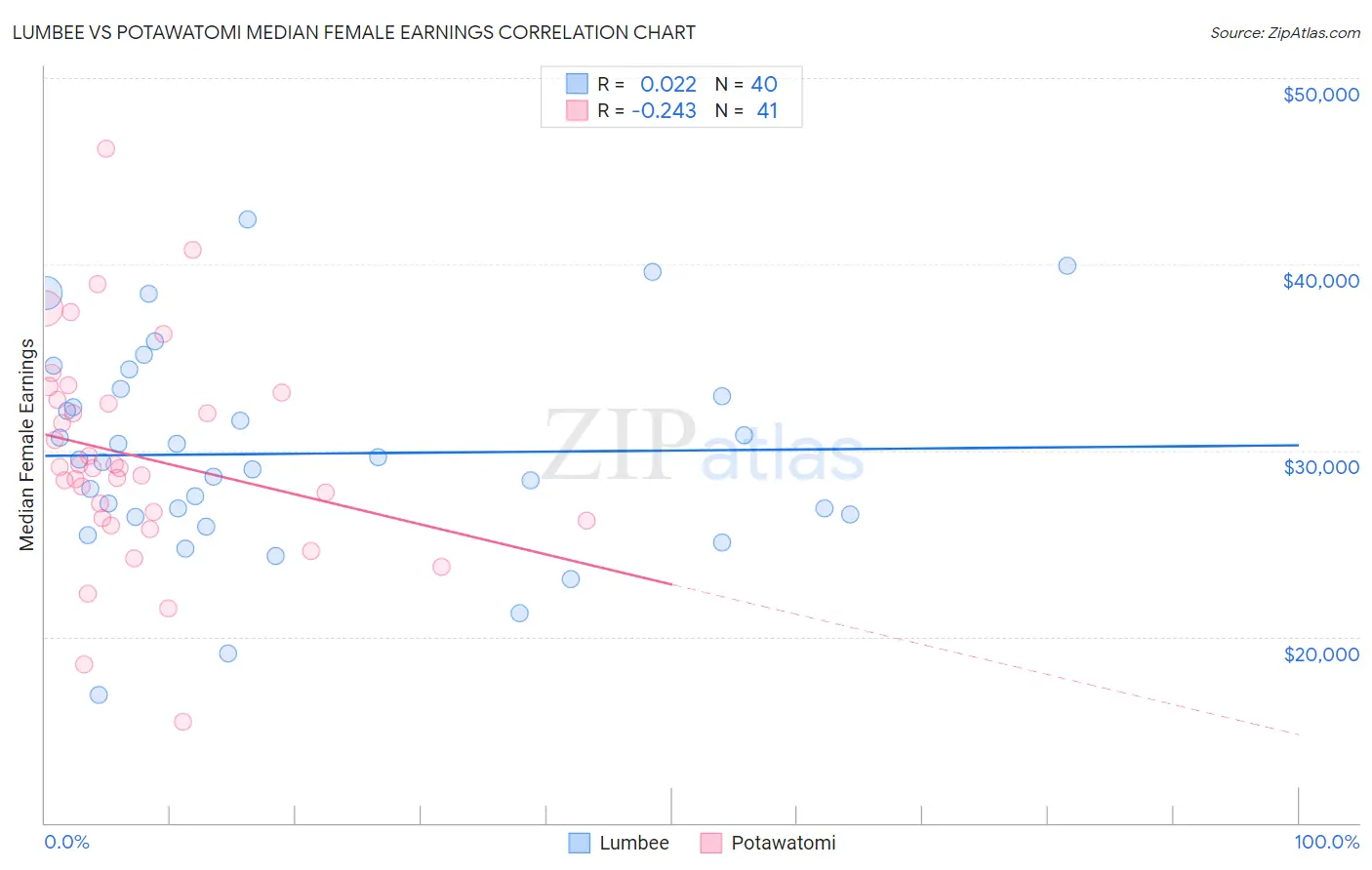 Lumbee vs Potawatomi Median Female Earnings