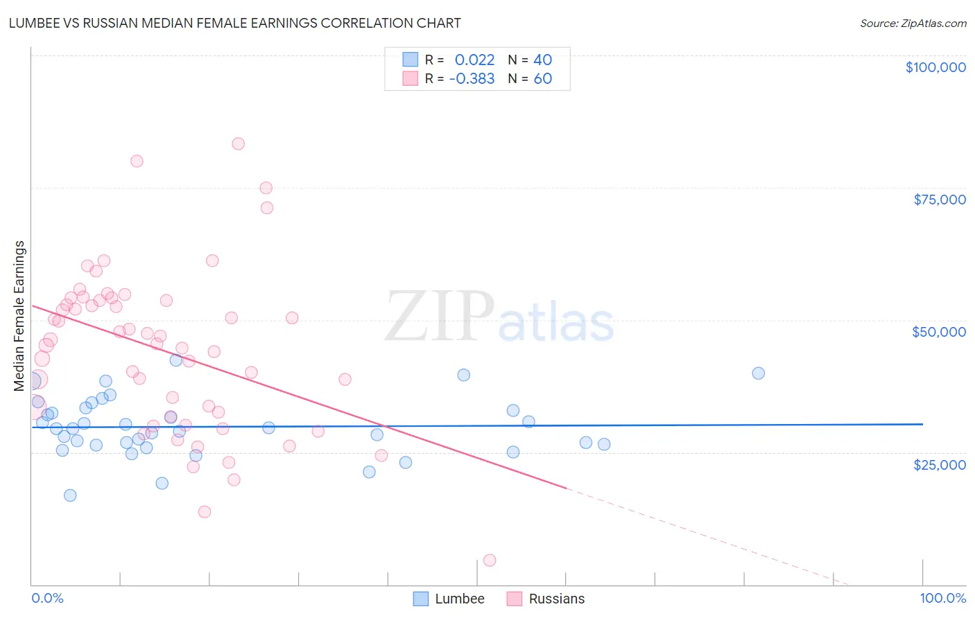 Lumbee vs Russian Median Female Earnings