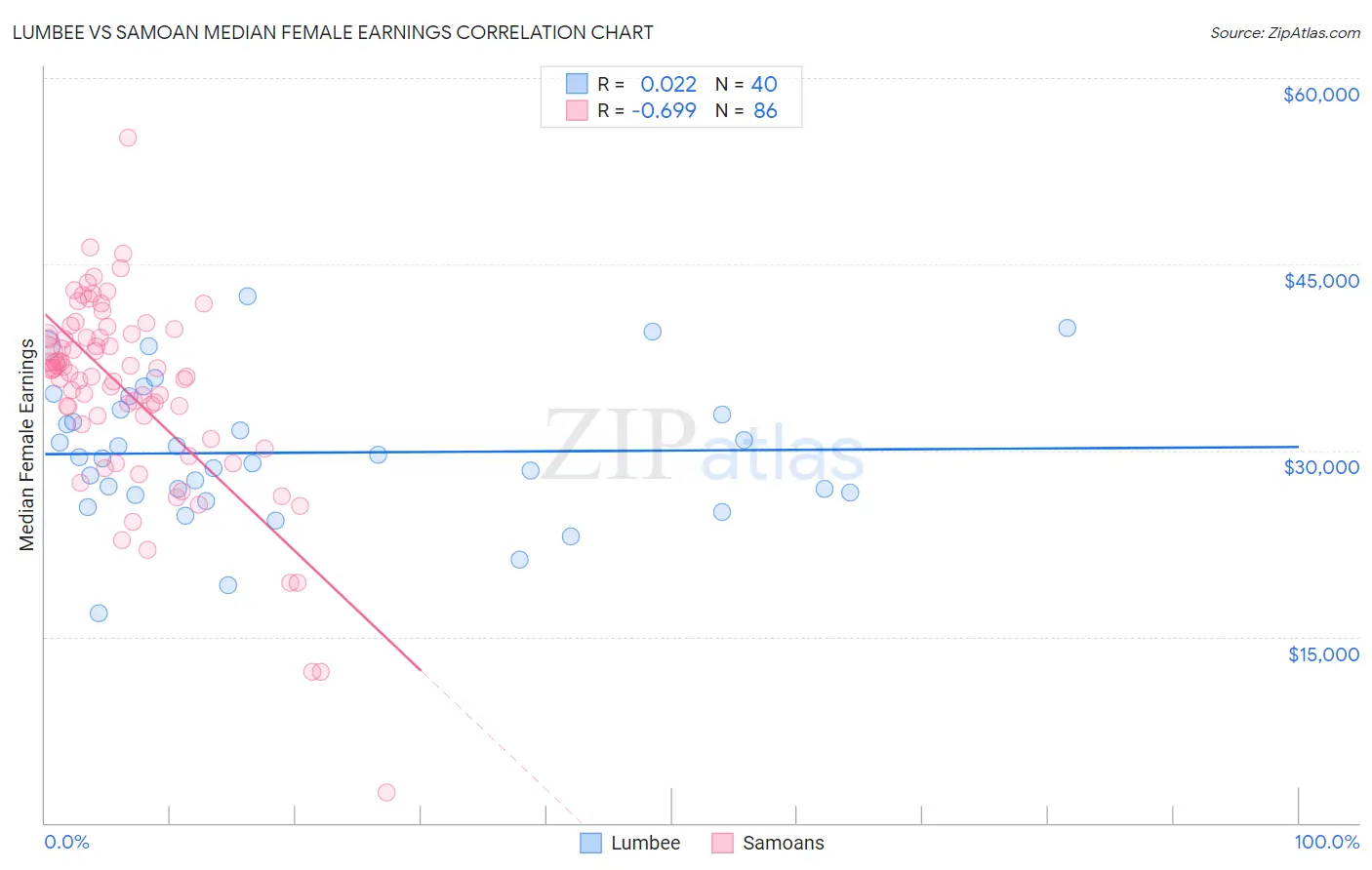 Lumbee vs Samoan Median Female Earnings