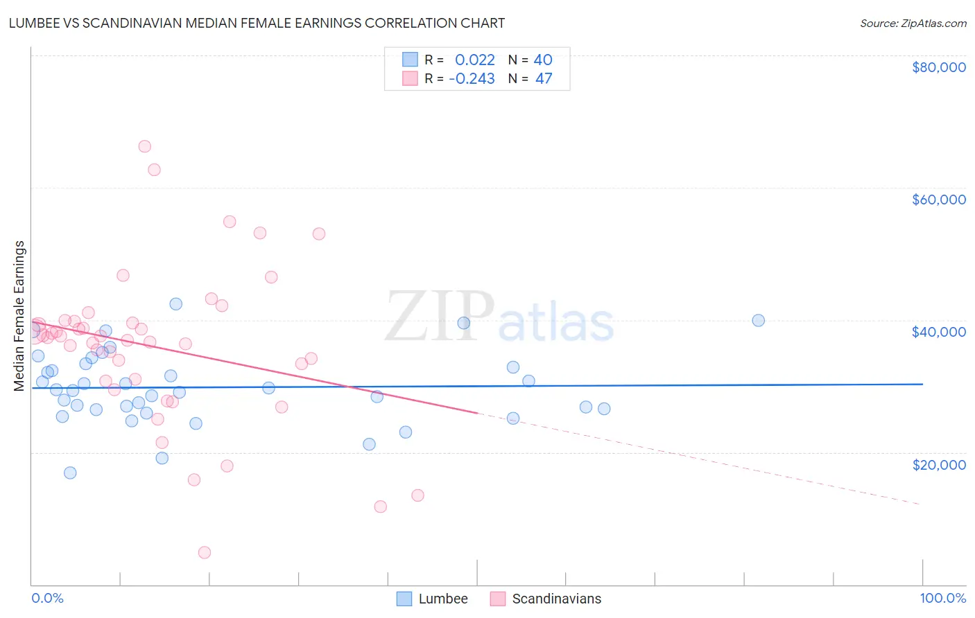 Lumbee vs Scandinavian Median Female Earnings