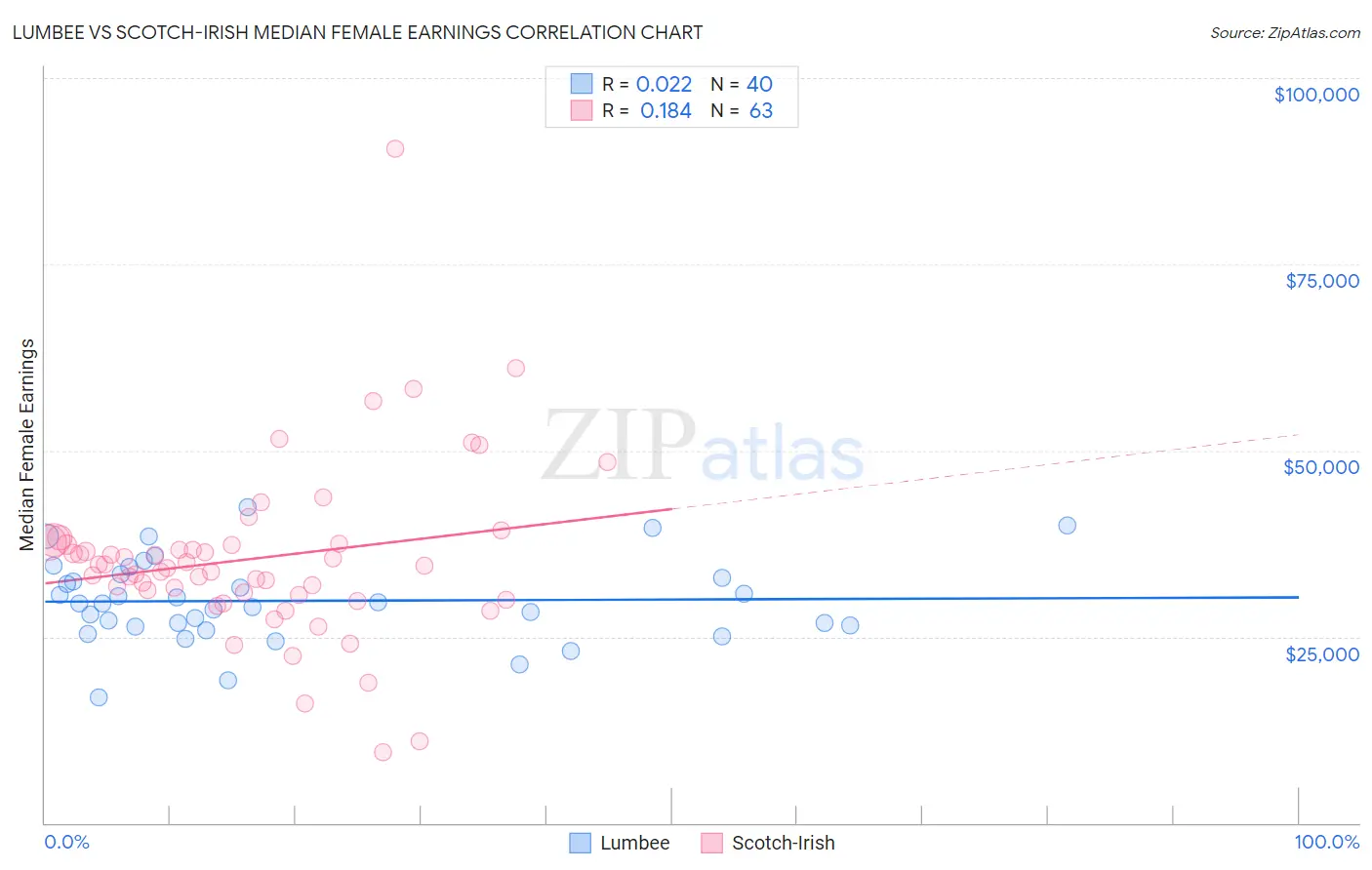 Lumbee vs Scotch-Irish Median Female Earnings