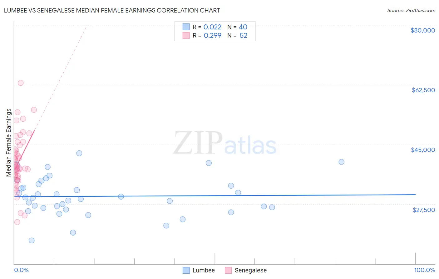 Lumbee vs Senegalese Median Female Earnings