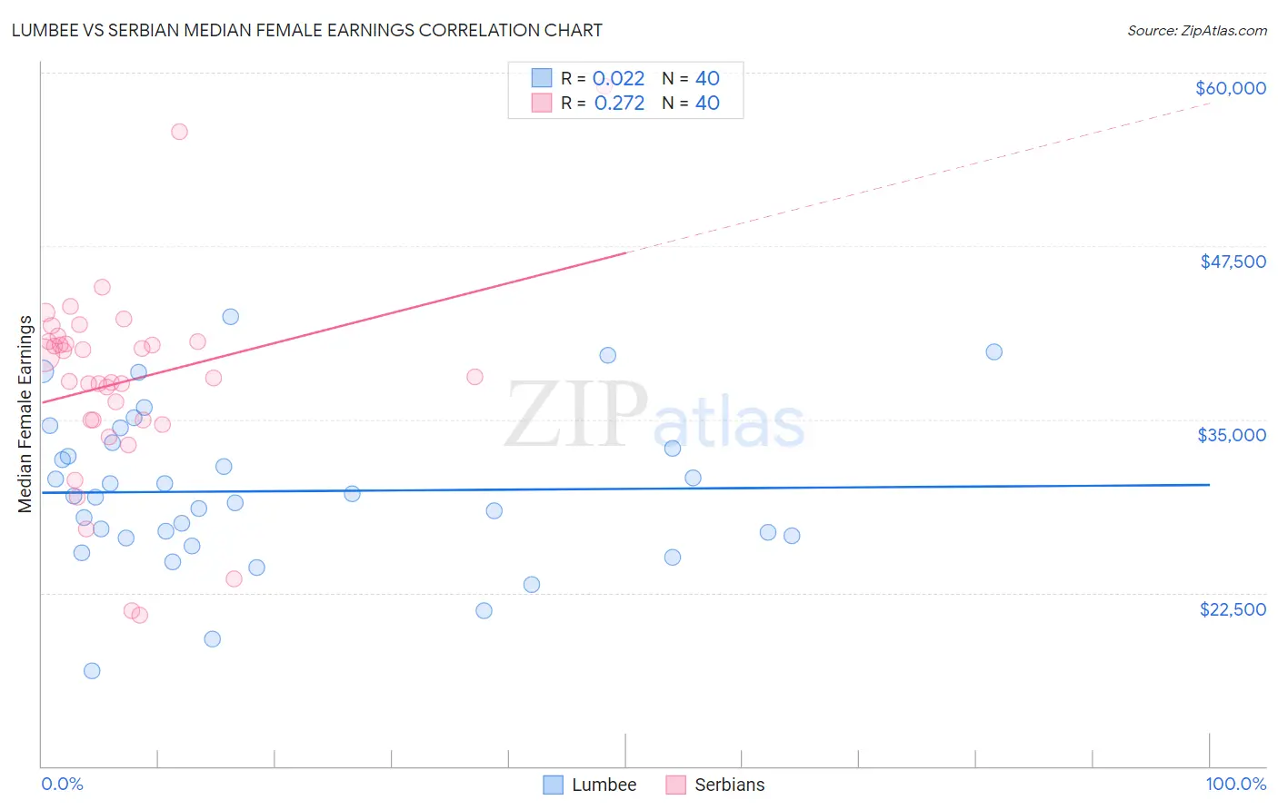 Lumbee vs Serbian Median Female Earnings