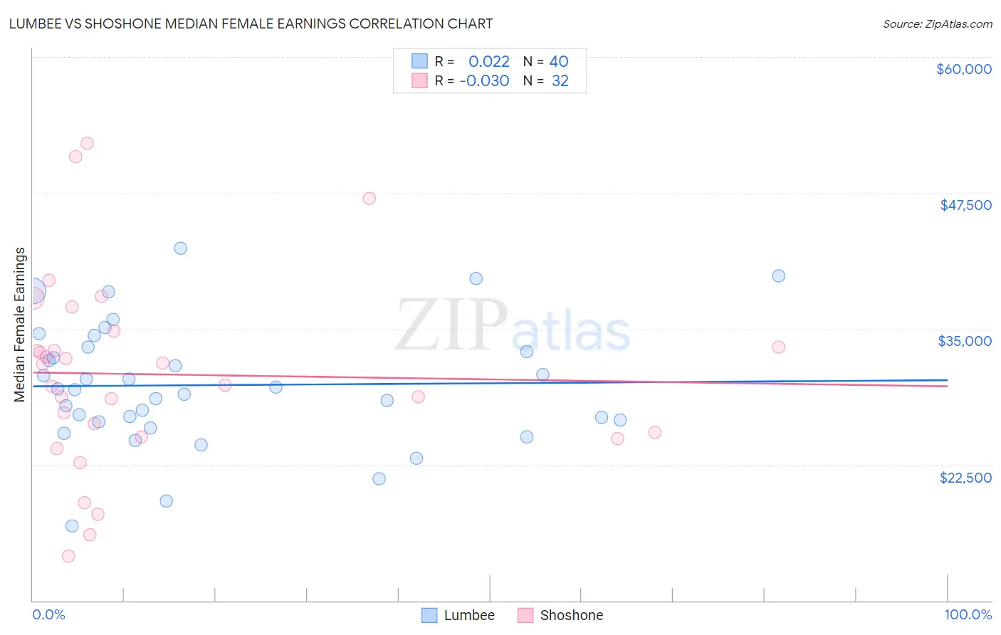 Lumbee vs Shoshone Median Female Earnings