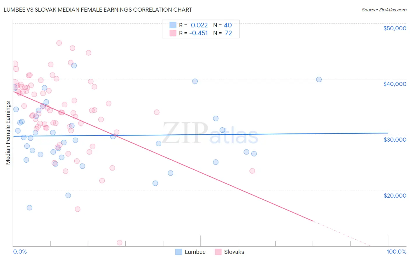 Lumbee vs Slovak Median Female Earnings