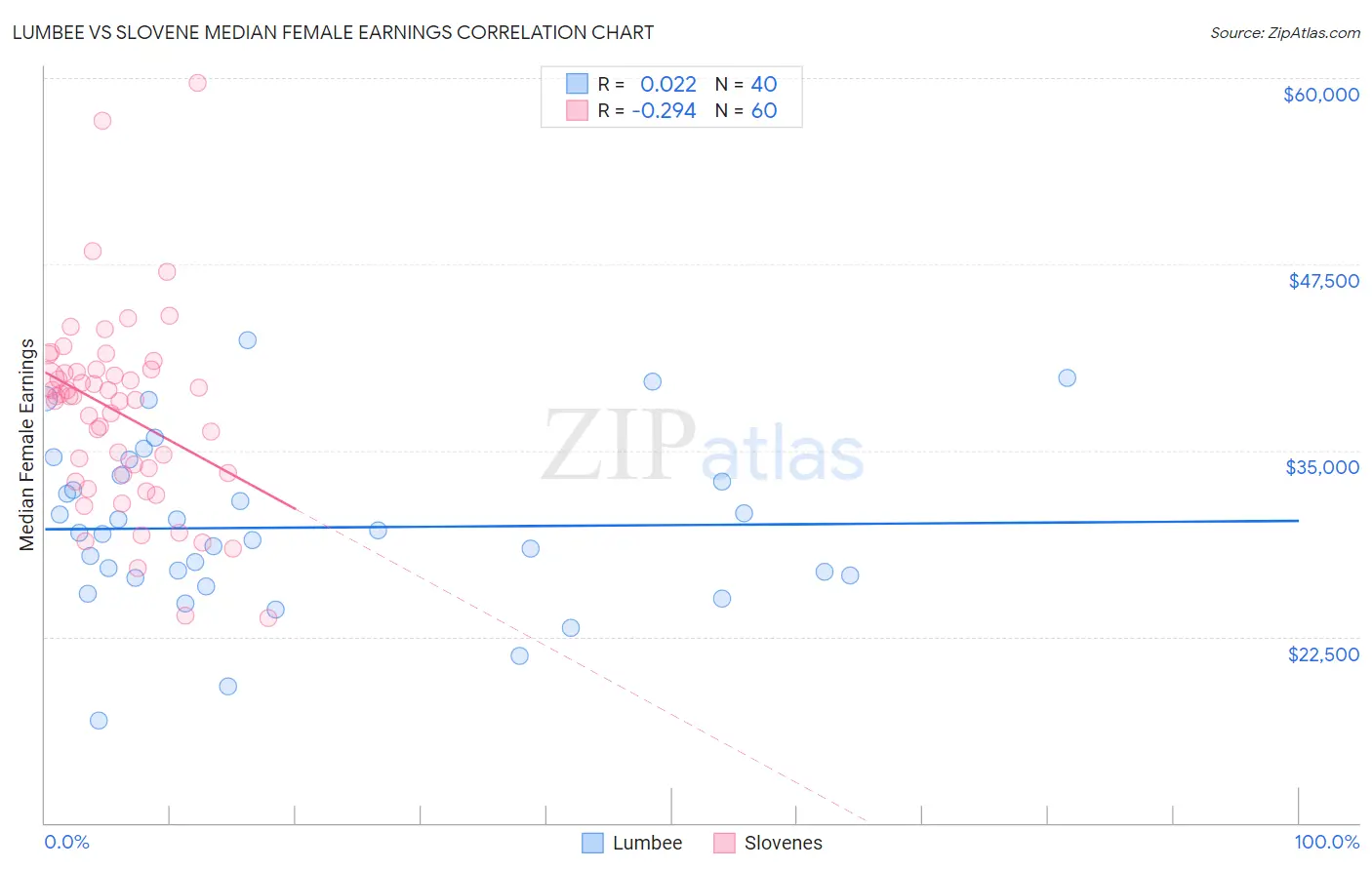 Lumbee vs Slovene Median Female Earnings