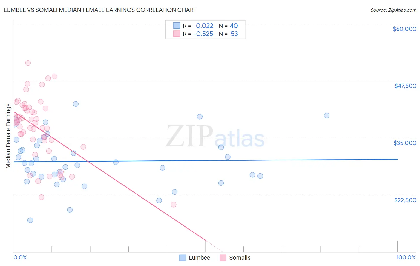 Lumbee vs Somali Median Female Earnings