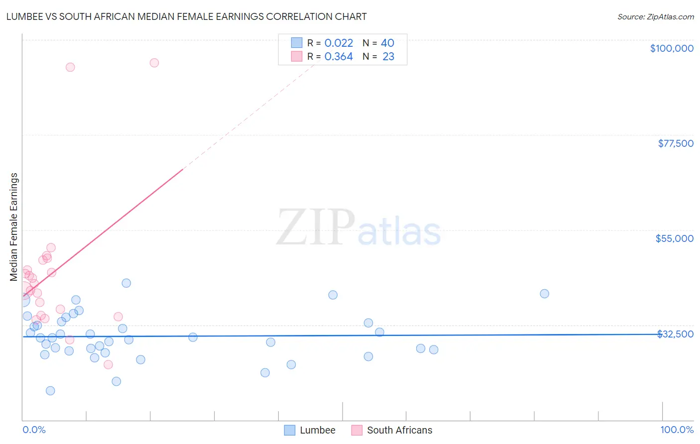 Lumbee vs South African Median Female Earnings