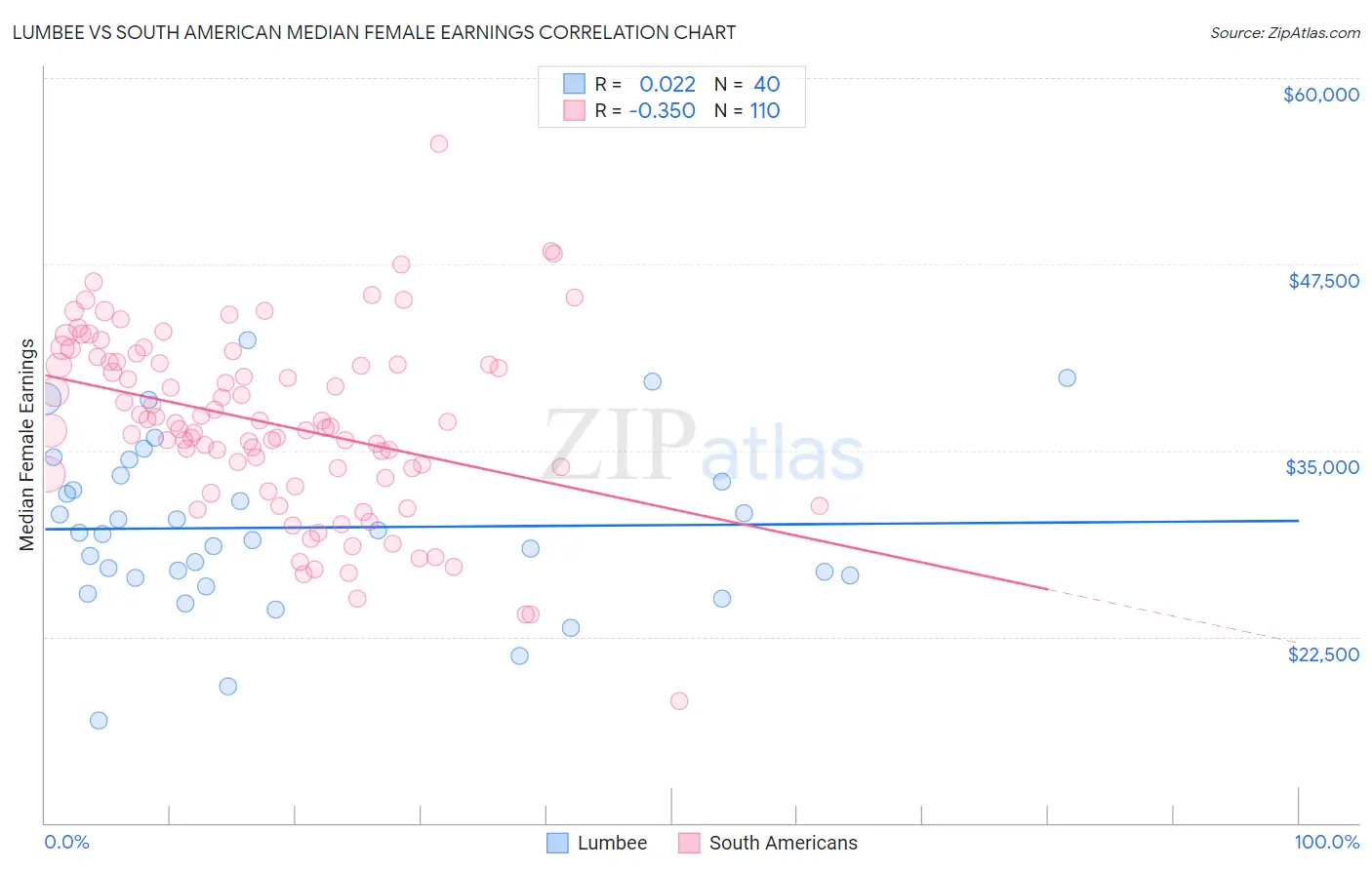 Lumbee vs South American Median Female Earnings