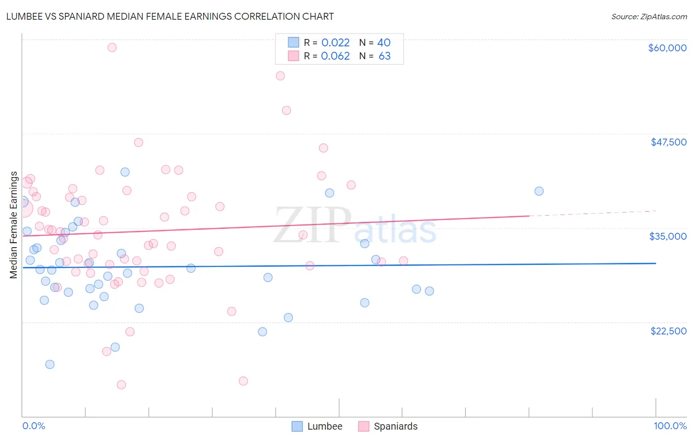 Lumbee vs Spaniard Median Female Earnings