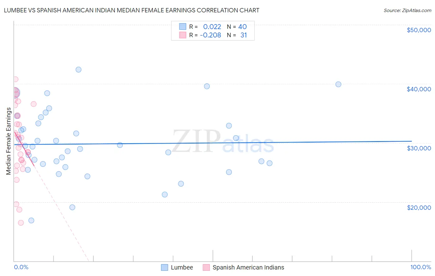 Lumbee vs Spanish American Indian Median Female Earnings