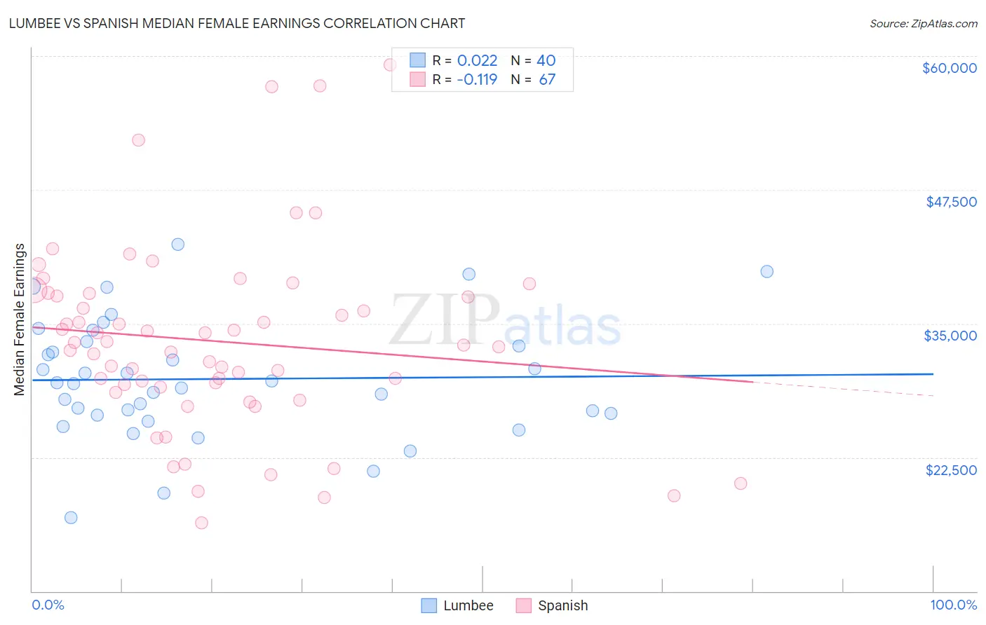 Lumbee vs Spanish Median Female Earnings