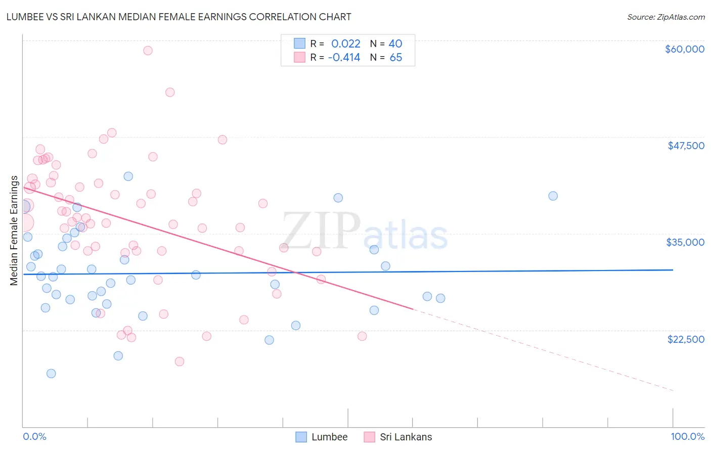 Lumbee vs Sri Lankan Median Female Earnings