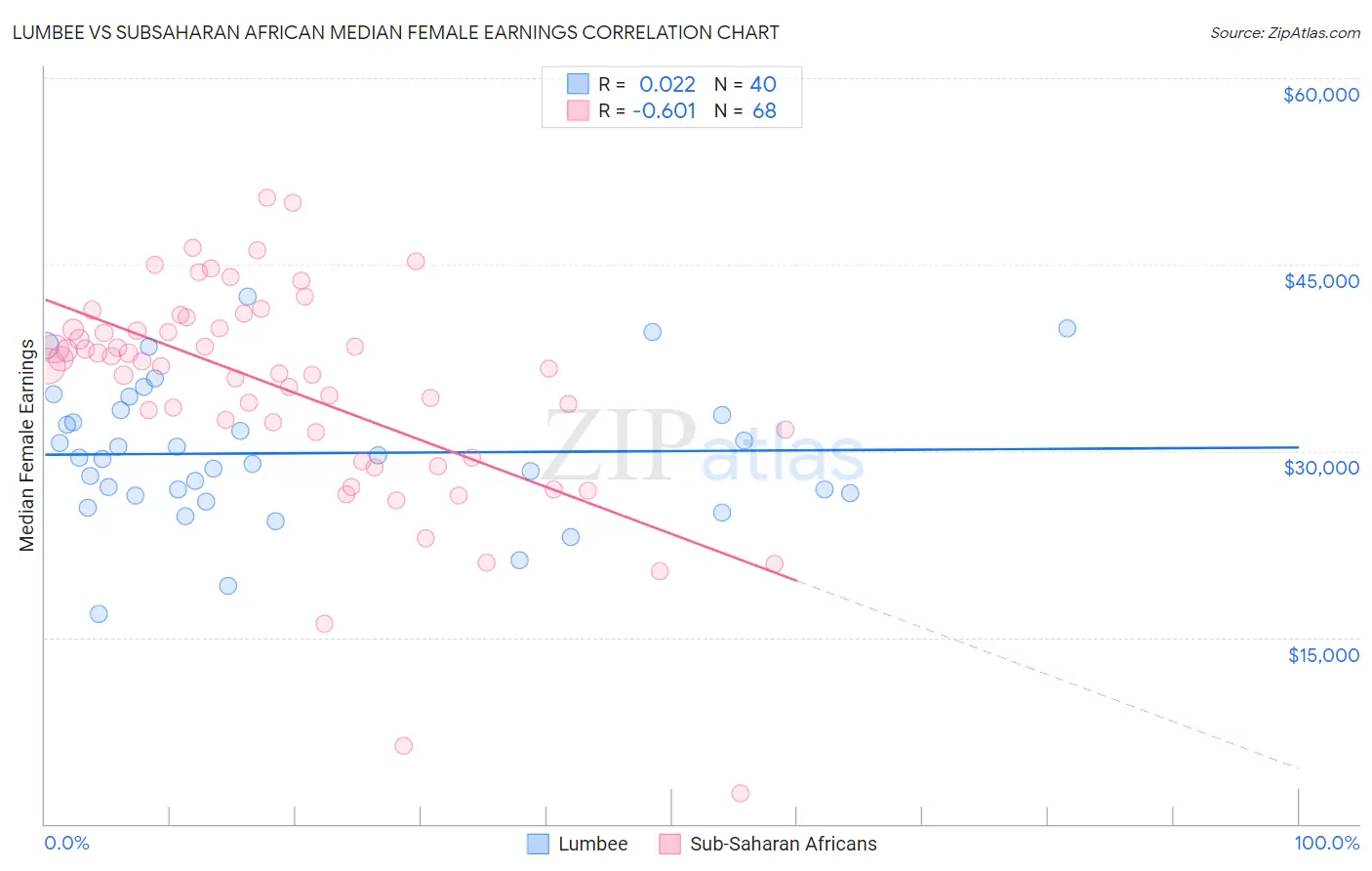 Lumbee vs Subsaharan African Median Female Earnings