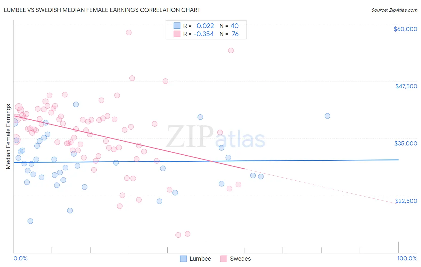 Lumbee vs Swedish Median Female Earnings