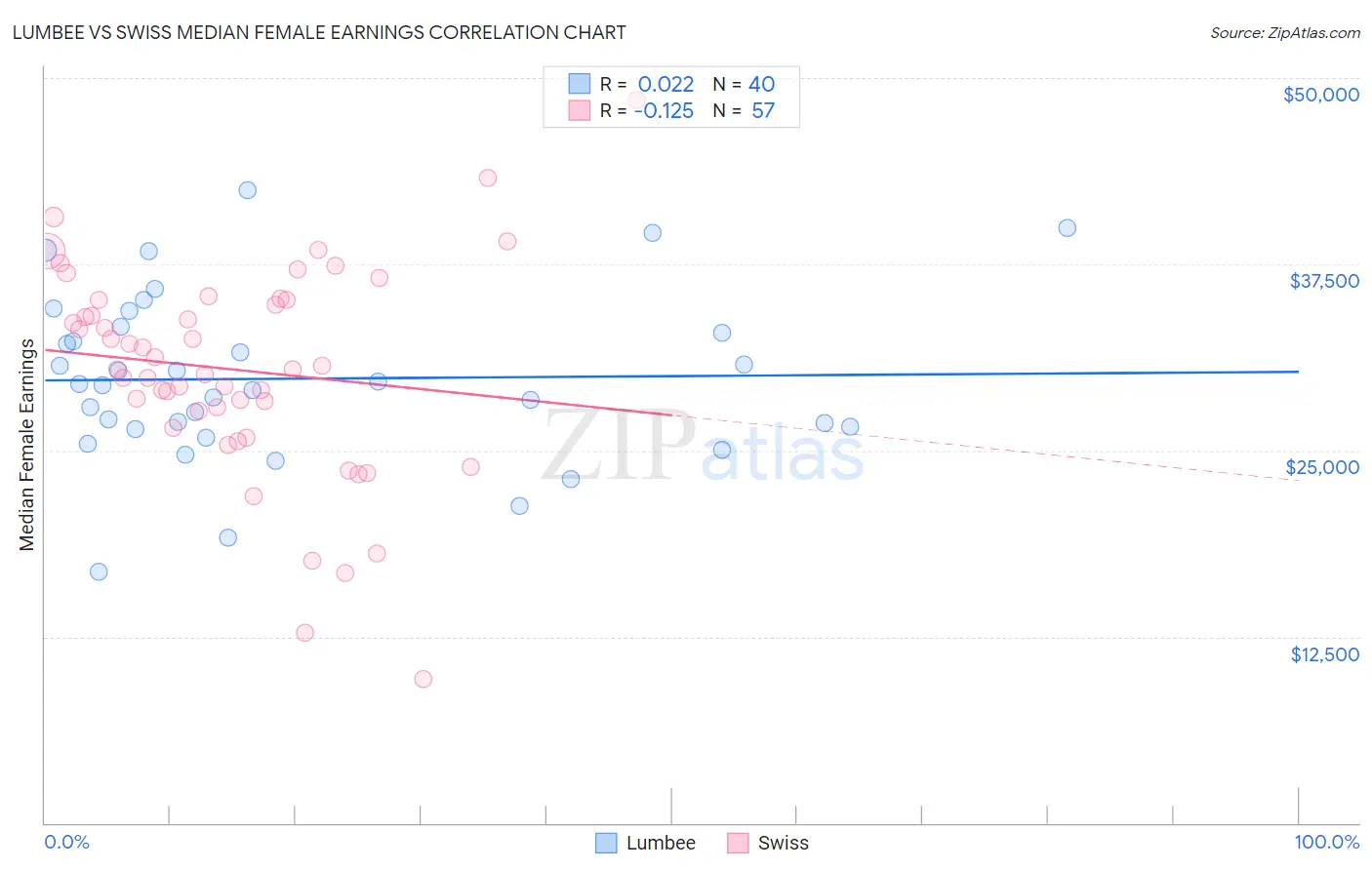 Lumbee vs Swiss Median Female Earnings