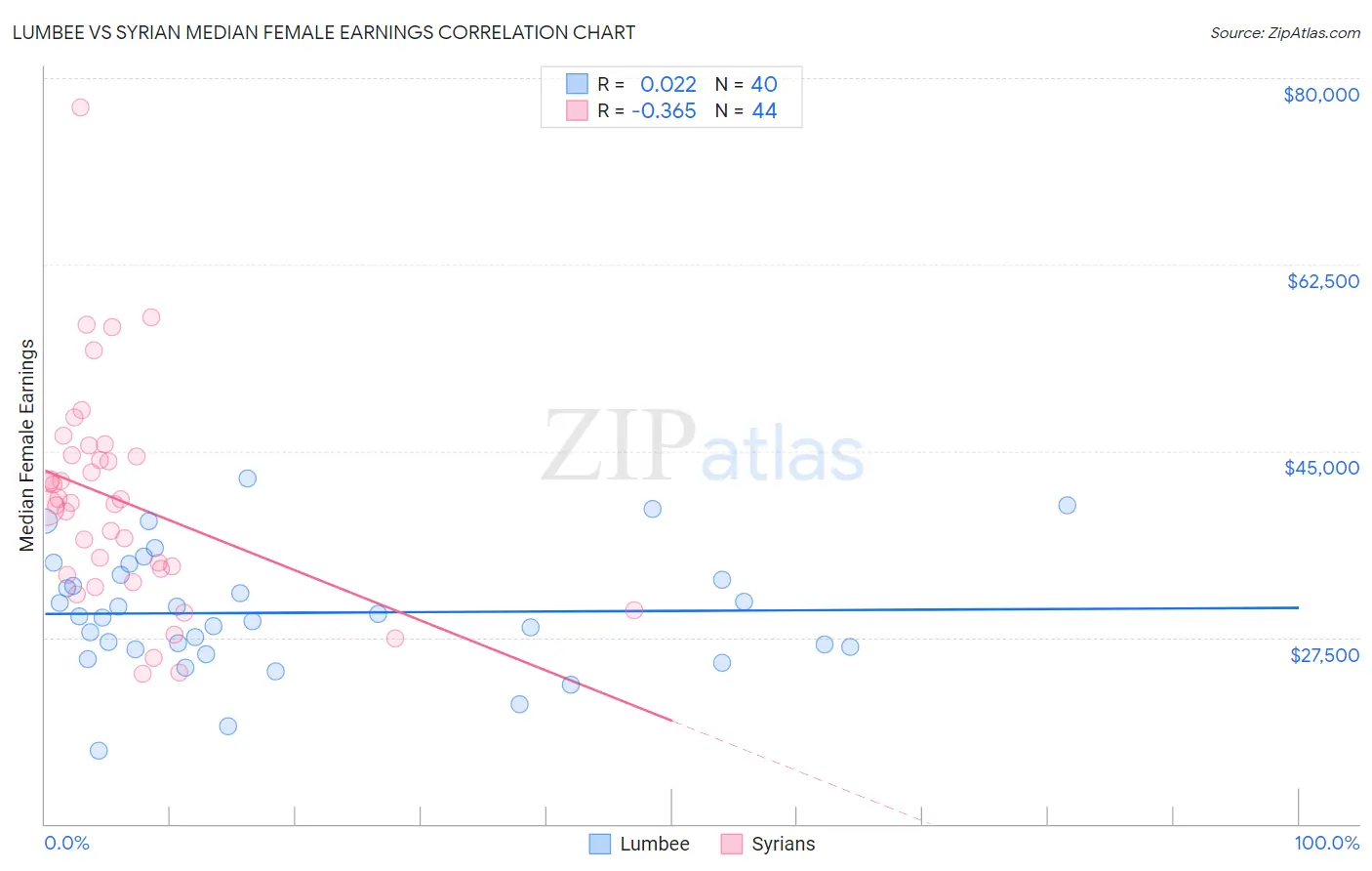 Lumbee vs Syrian Median Female Earnings