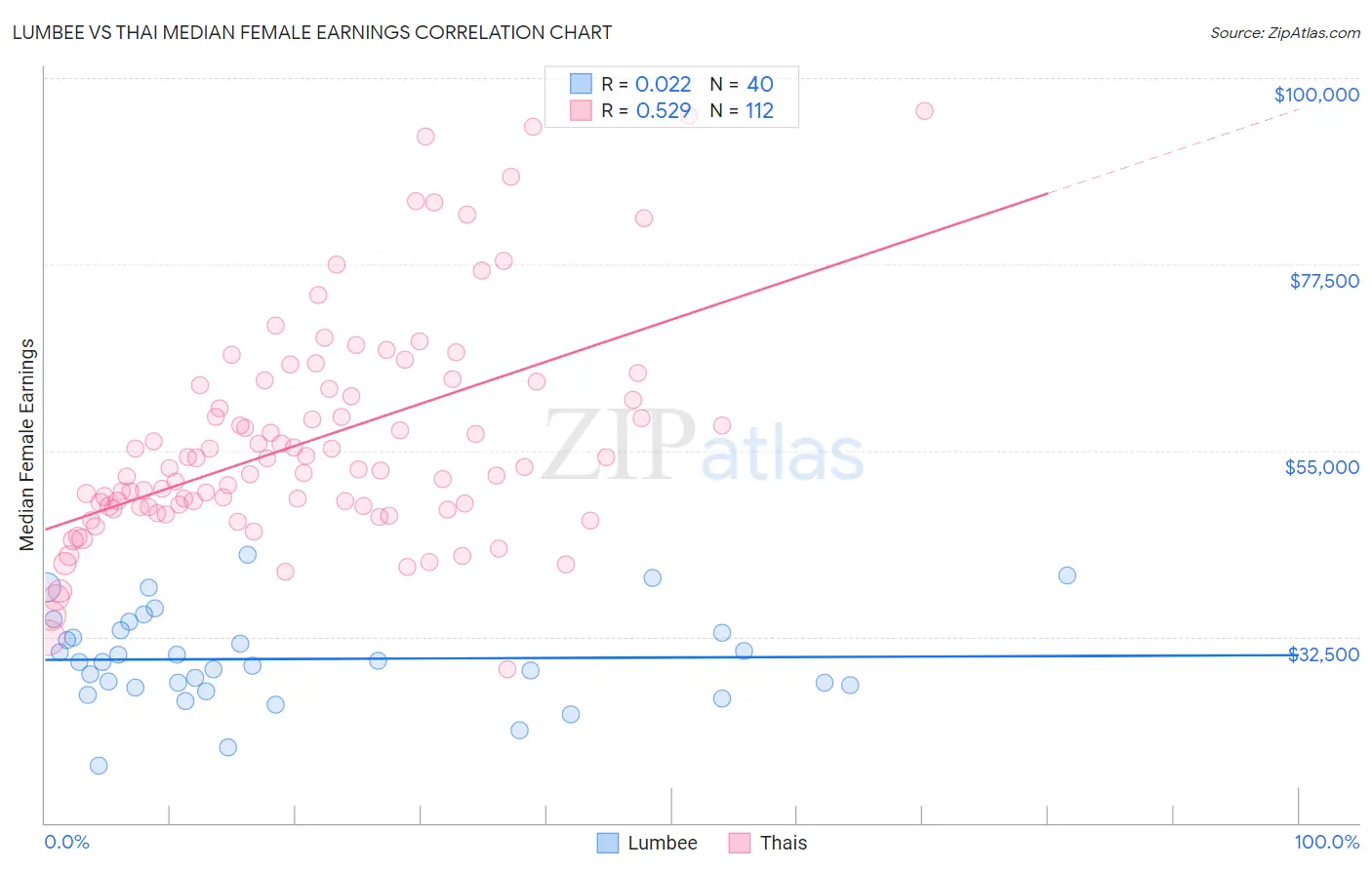 Lumbee vs Thai Median Female Earnings