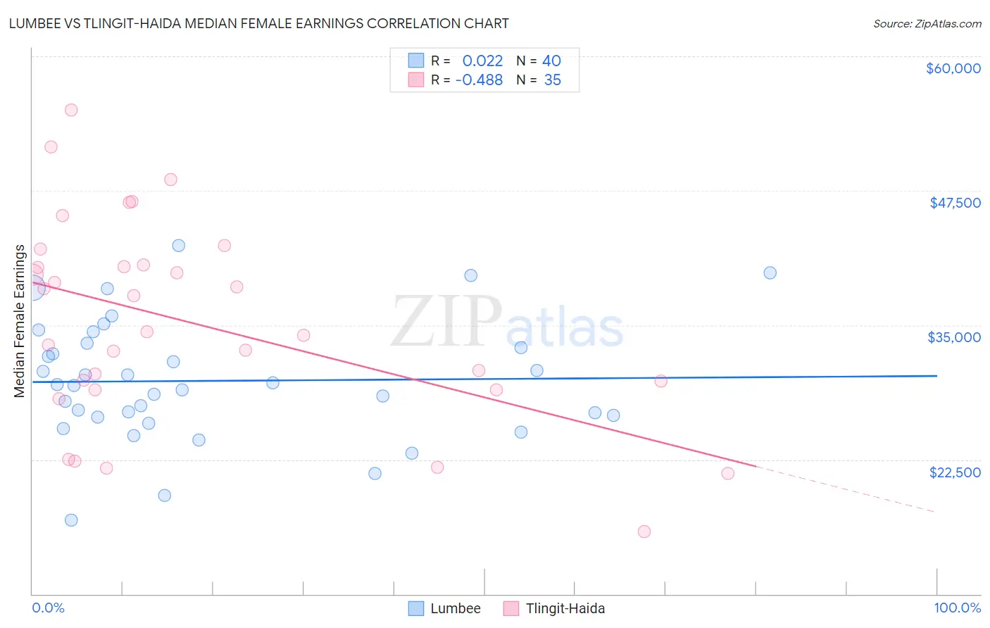 Lumbee vs Tlingit-Haida Median Female Earnings