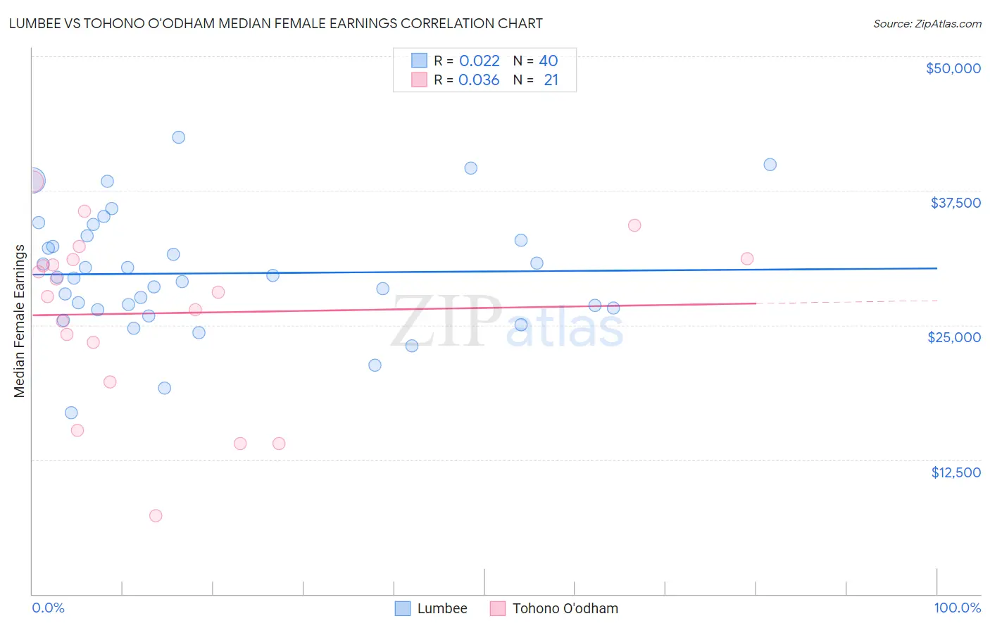 Lumbee vs Tohono O'odham Median Female Earnings