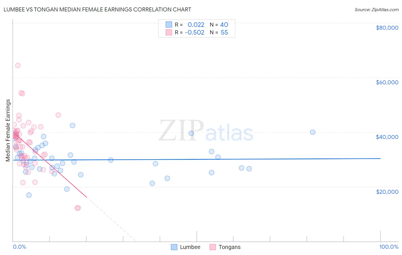 Lumbee vs Tongan Median Female Earnings