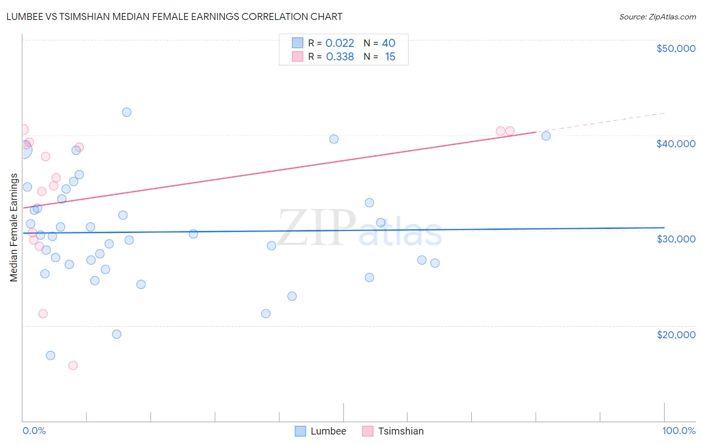 Lumbee vs Tsimshian Median Female Earnings