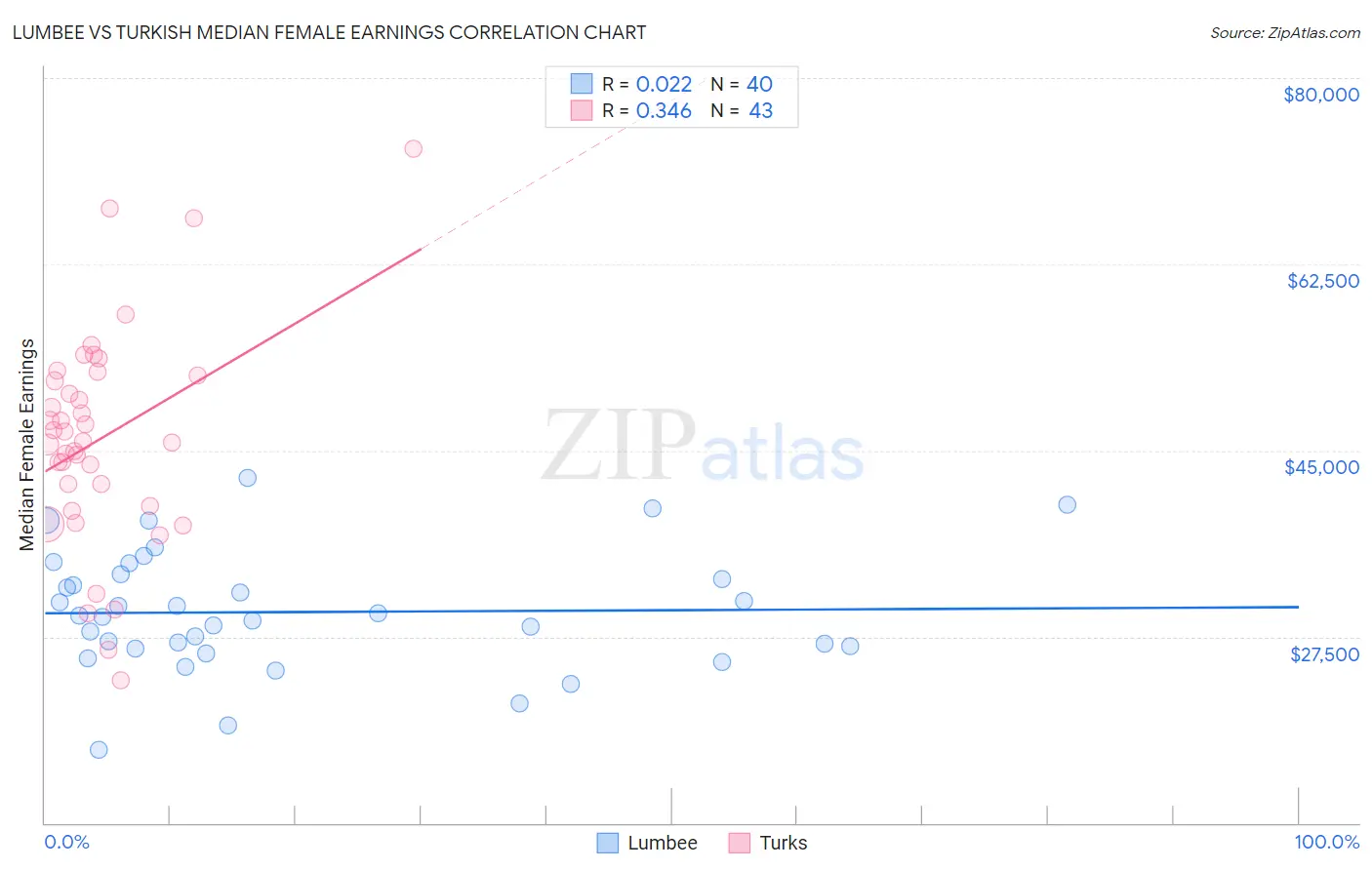 Lumbee vs Turkish Median Female Earnings