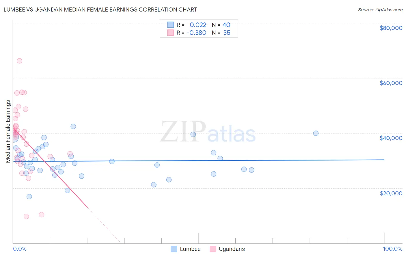 Lumbee vs Ugandan Median Female Earnings